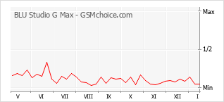 Traçar mudanças de populariedade do telemóvel BLU Studio G Max