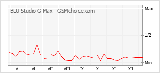 Диаграмма изменений популярности телефона BLU Studio G Max