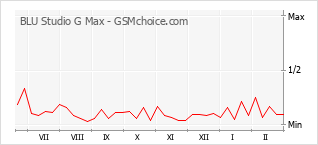 手机声望改变图表 BLU Studio G Max