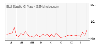 手機聲望改變圖表 BLU Studio G Max