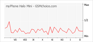 Gráfico de los cambios de popularidad myPhone Halo Mini