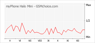 Populariteit van de telefoon: diagram myPhone Halo Mini