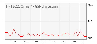 Diagramm der Poplularitätveränderungen von Fly FS511 Cirrus 7