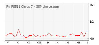 Popularity chart of Fly FS511 Cirrus 7