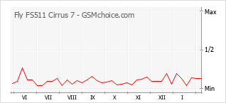 Gráfico de los cambios de popularidad Fly FS511 Cirrus 7