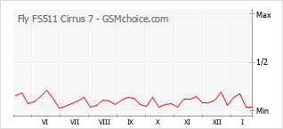 Grafico di modifiche della popolarità del telefono cellulare Fly FS511 Cirrus 7