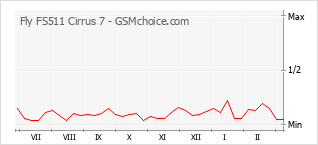 Диаграмма изменений популярности телефона Fly FS511 Cirrus 7