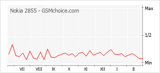 Popularity chart of Nokia 2855