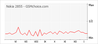 Gráfico de los cambios de popularidad Nokia 2855