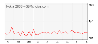 Le graphique de popularité de Nokia 2855