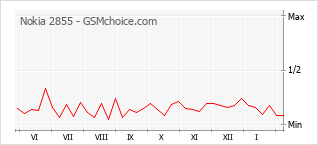 Диаграмма изменений популярности телефона Nokia 2855