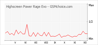 Diagramm der Poplularitätveränderungen von Highscreen Power Rage Evo