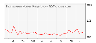 Popularity chart of Highscreen Power Rage Evo