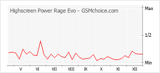 Populariteit van de telefoon: diagram Highscreen Power Rage Evo