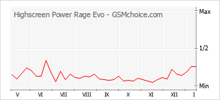 Диаграмма изменений популярности телефона Highscreen Power Rage Evo