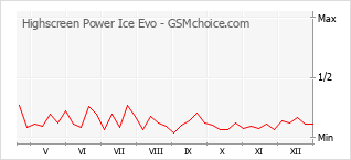 Diagramm der Poplularitätveränderungen von Highscreen Power Ice Evo