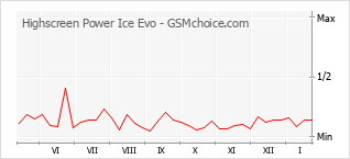 Gráfico de los cambios de popularidad Highscreen Power Ice Evo