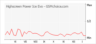 Grafico di modifiche della popolarità del telefono cellulare Highscreen Power Ice Evo