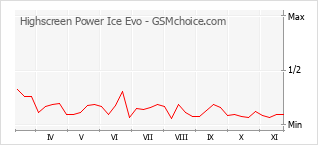 Traçar mudanças de populariedade do telemóvel Highscreen Power Ice Evo