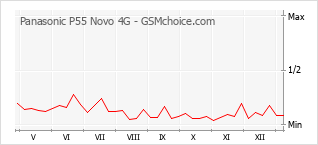 Traçar mudanças de populariedade do telemóvel Panasonic P55 Novo 4G