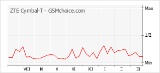 Gráfico de los cambios de popularidad ZTE Cymbal-T