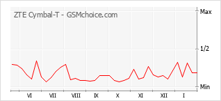 Grafico di modifiche della popolarità del telefono cellulare ZTE Cymbal-T