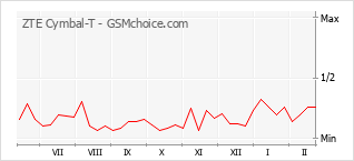 Populariteit van de telefoon: diagram ZTE Cymbal-T