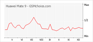 Diagramm der Poplularitätveränderungen von Huawei Mate 9