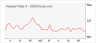 Popularity chart of Huawei Mate 9
