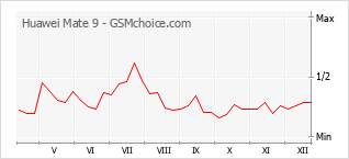 Gráfico de los cambios de popularidad Huawei Mate 9