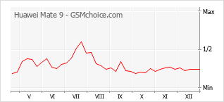 Grafico di modifiche della popolarità del telefono cellulare Huawei Mate 9