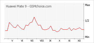 Populariteit van de telefoon: diagram Huawei Mate 9