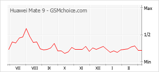 Диаграмма изменений популярности телефона Huawei Mate 9