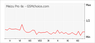 Grafico di modifiche della popolarità del telefono cellulare Meizu Pro 6s