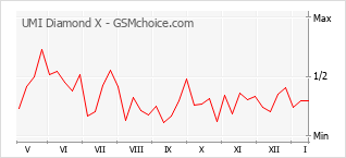 Grafico di modifiche della popolarità del telefono cellulare UMI Diamond X