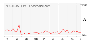Gráfico de los cambios de popularidad NEC e515 HDM