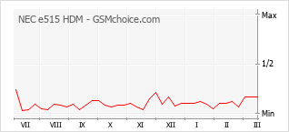Le graphique de popularité de NEC e515 HDM