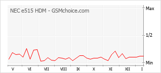 Grafico di modifiche della popolarità del telefono cellulare NEC e515 HDM
