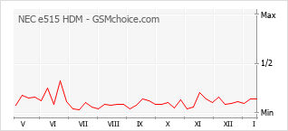 Populariteit van de telefoon: diagram NEC e515 HDM