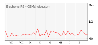 Diagramm der Poplularitätveränderungen von Elephone R9
