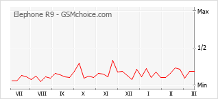 Grafico di modifiche della popolarità del telefono cellulare Elephone R9