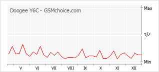 Diagramm der Poplularitätveränderungen von Doogee Y6C