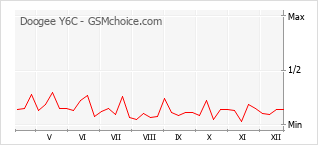 Gráfico de los cambios de popularidad Doogee Y6C