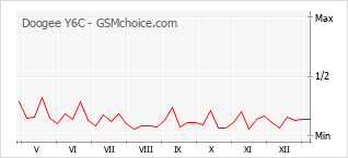 Le graphique de popularité de Doogee Y6C
