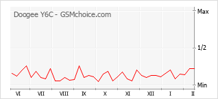Populariteit van de telefoon: diagram Doogee Y6C