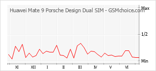 Le graphique de popularité de Huawei Mate 9 Porsche Design Dual SIM