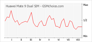 Populariteit van de telefoon: diagram Huawei Mate 9 Dual SIM