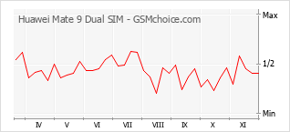 手机声望改变图表 Huawei Mate 9 Dual SIM
