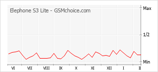 Diagramm der Poplularitätveränderungen von Elephone S3 Lite