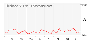Grafico di modifiche della popolarità del telefono cellulare Elephone S3 Lite